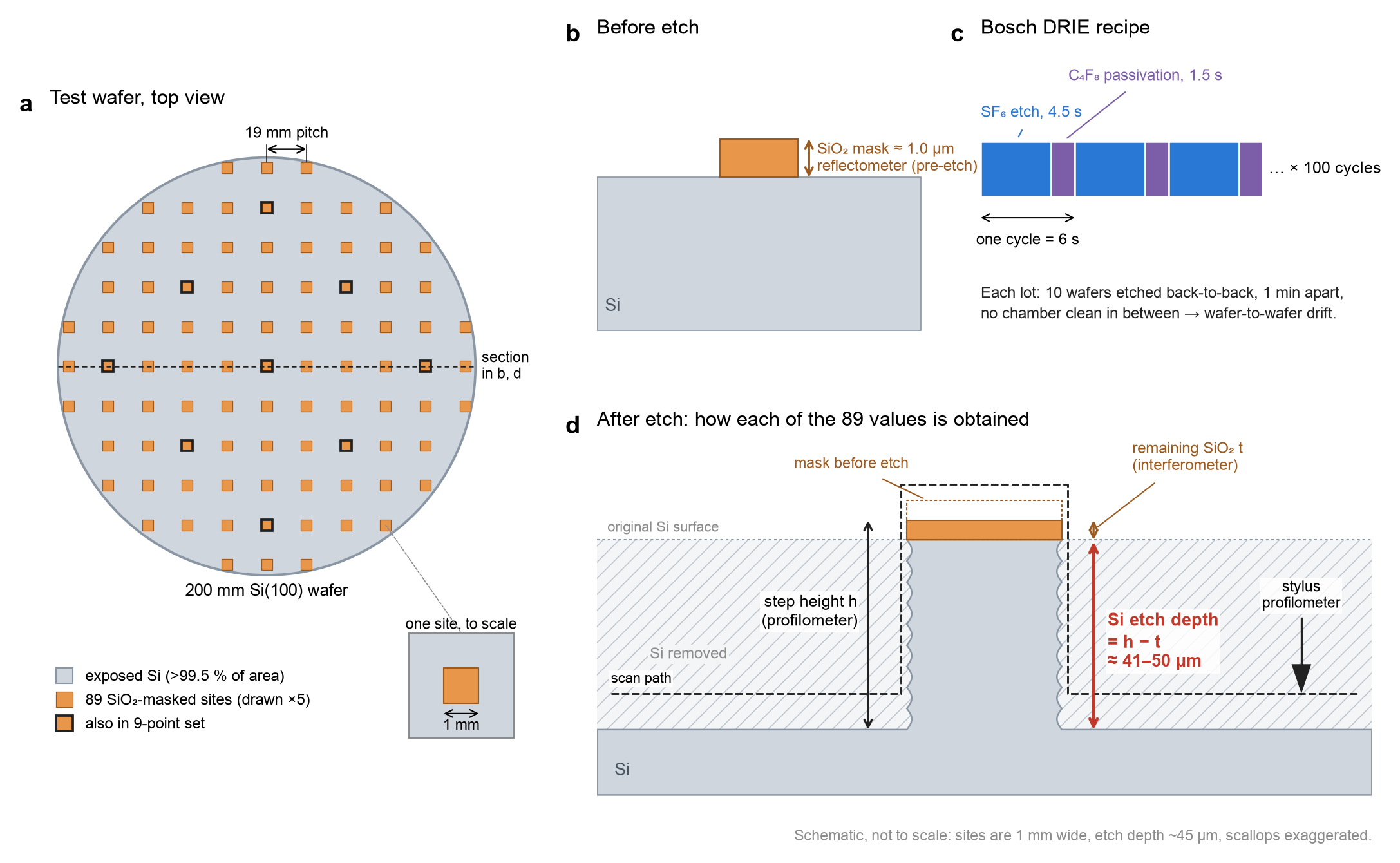 Technical schematic: wafer site map, mask before etch, Bosch cycle timing, cross-section with profilometer and interferometer measurements.