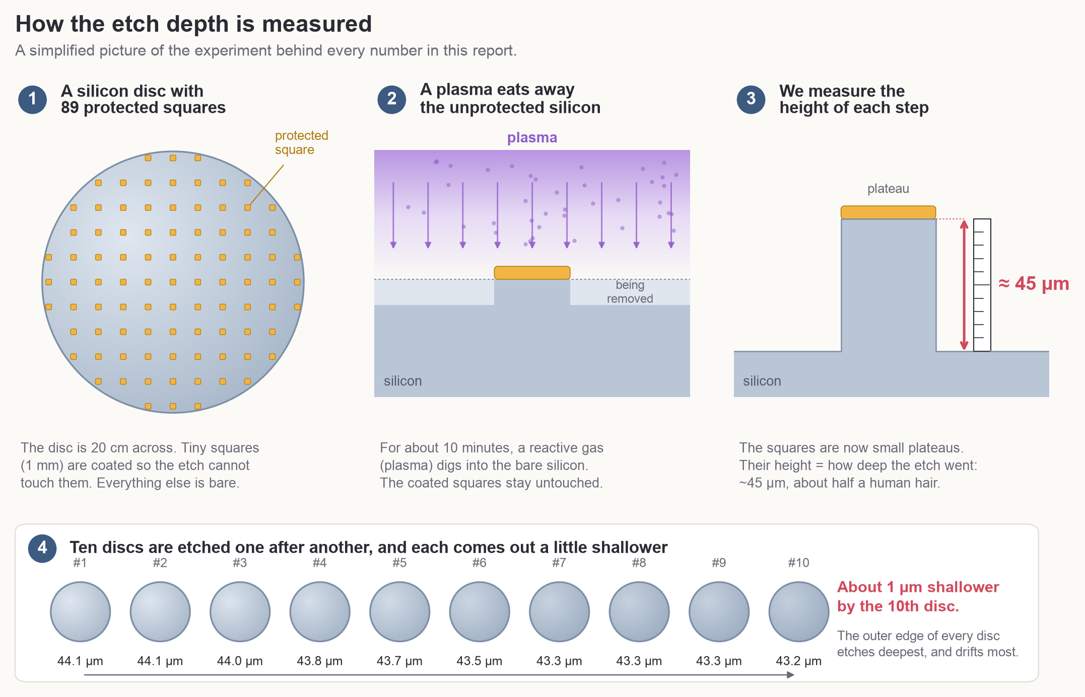 Illustrated four-step explanation: protected squares, plasma etching, measuring the step, ten discs in a row.