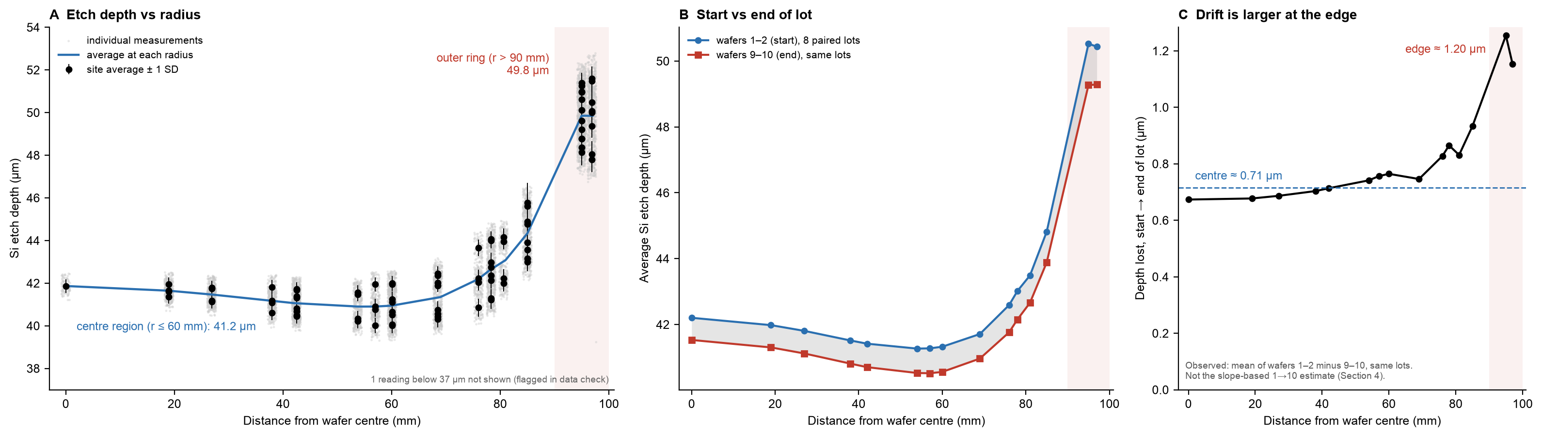 Etch depth against distance from wafer centre, flat to about 70 mm then rising steeply.